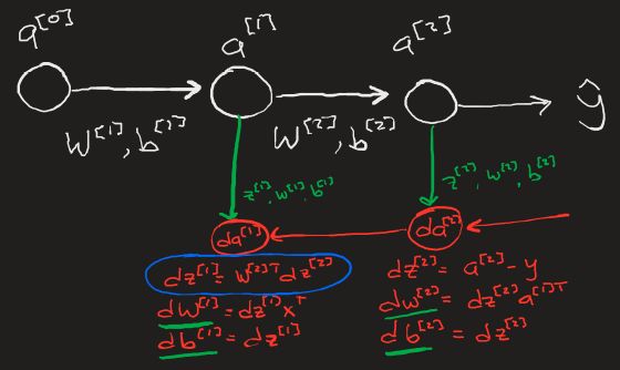 Simplest backpropagation